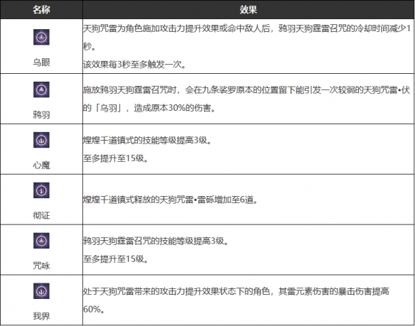 原神九条裟罗武器圣遗物怎么选9