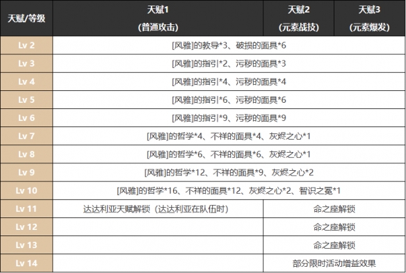 原神九条裟罗武器圣遗物怎么选8