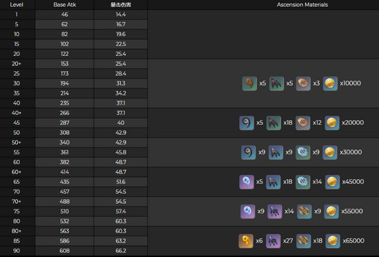 原神赤角石溃杵属性及突破材料介绍