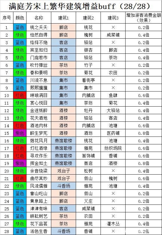 宋上繁华建筑增益buff图 建筑增益攻略
