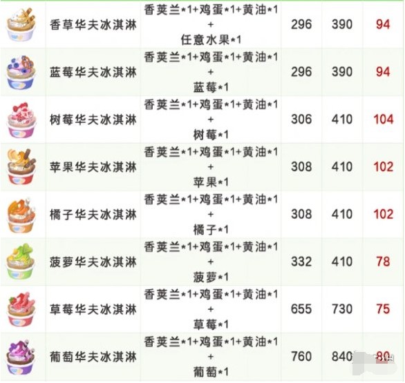 心动小镇稚趣园食谱配方有哪些