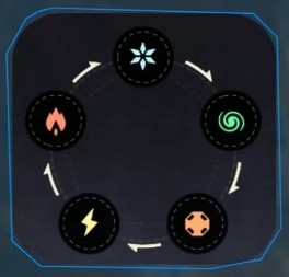 荒野起源元素克制关系是什么