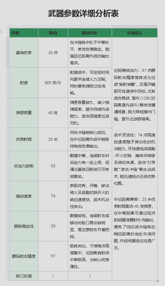 《三角洲行动》SMG-45无脑腰射改装方案