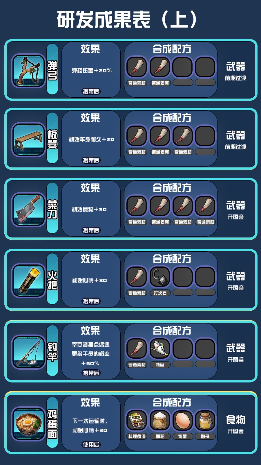 《我在末日送快递》研发配方攻略