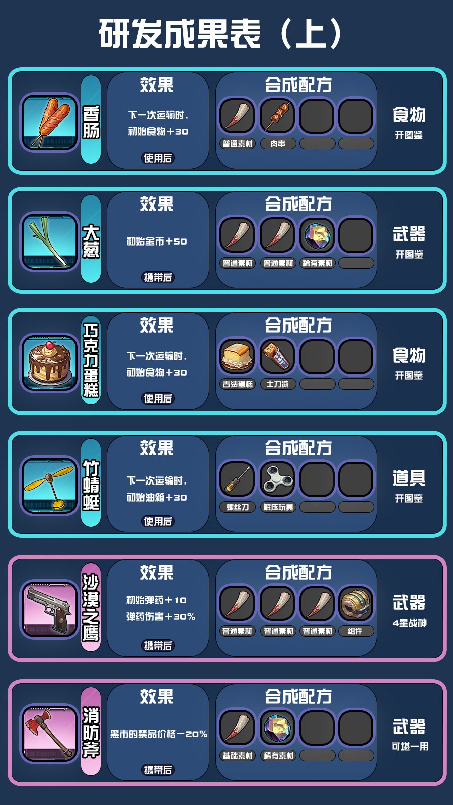 《我在末日送快递》研发配方攻略