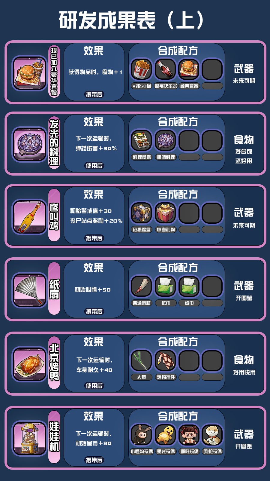 《我在末日送快递》研发配方攻略