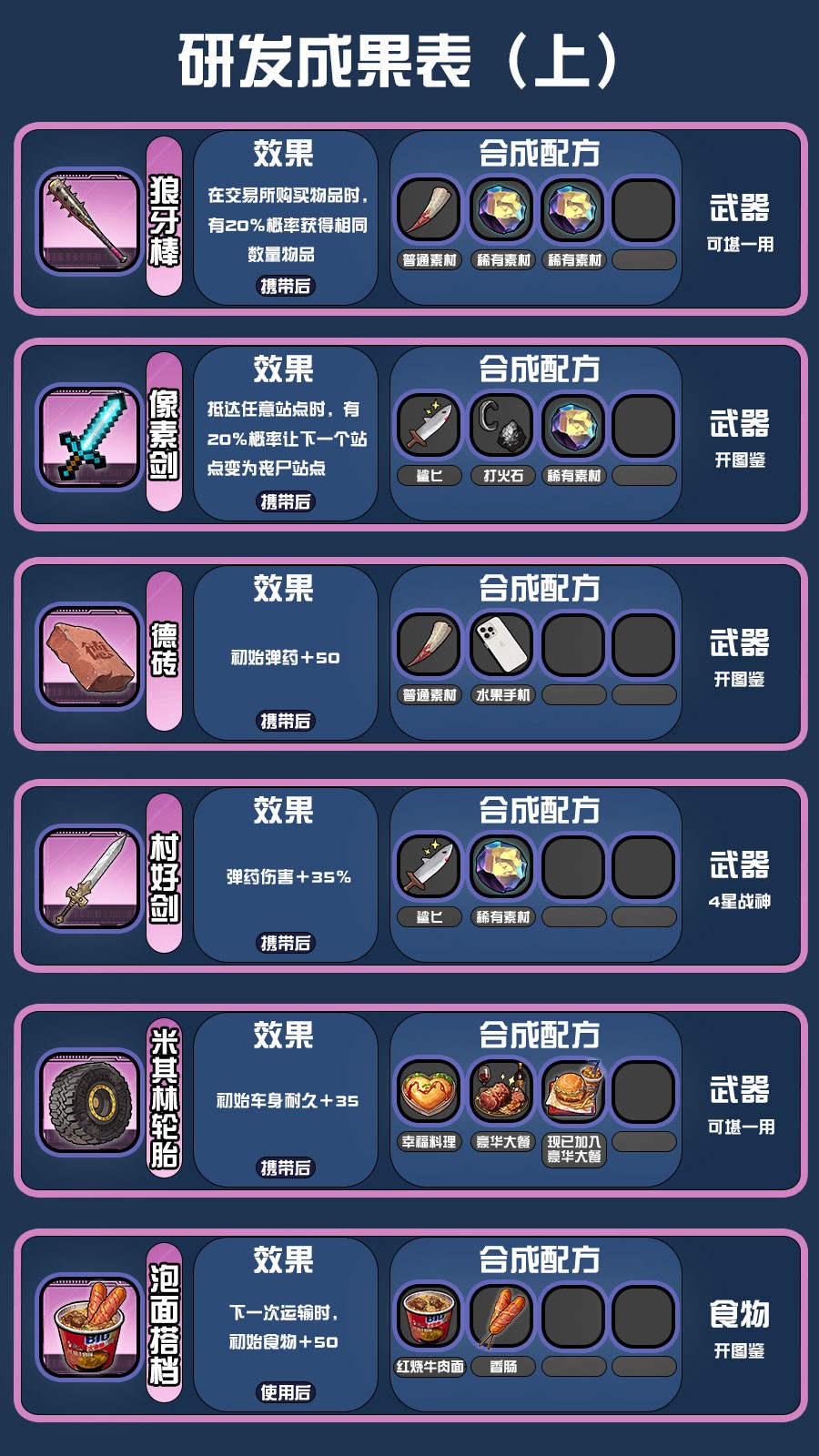 《我在末日送快递》研发配方攻略