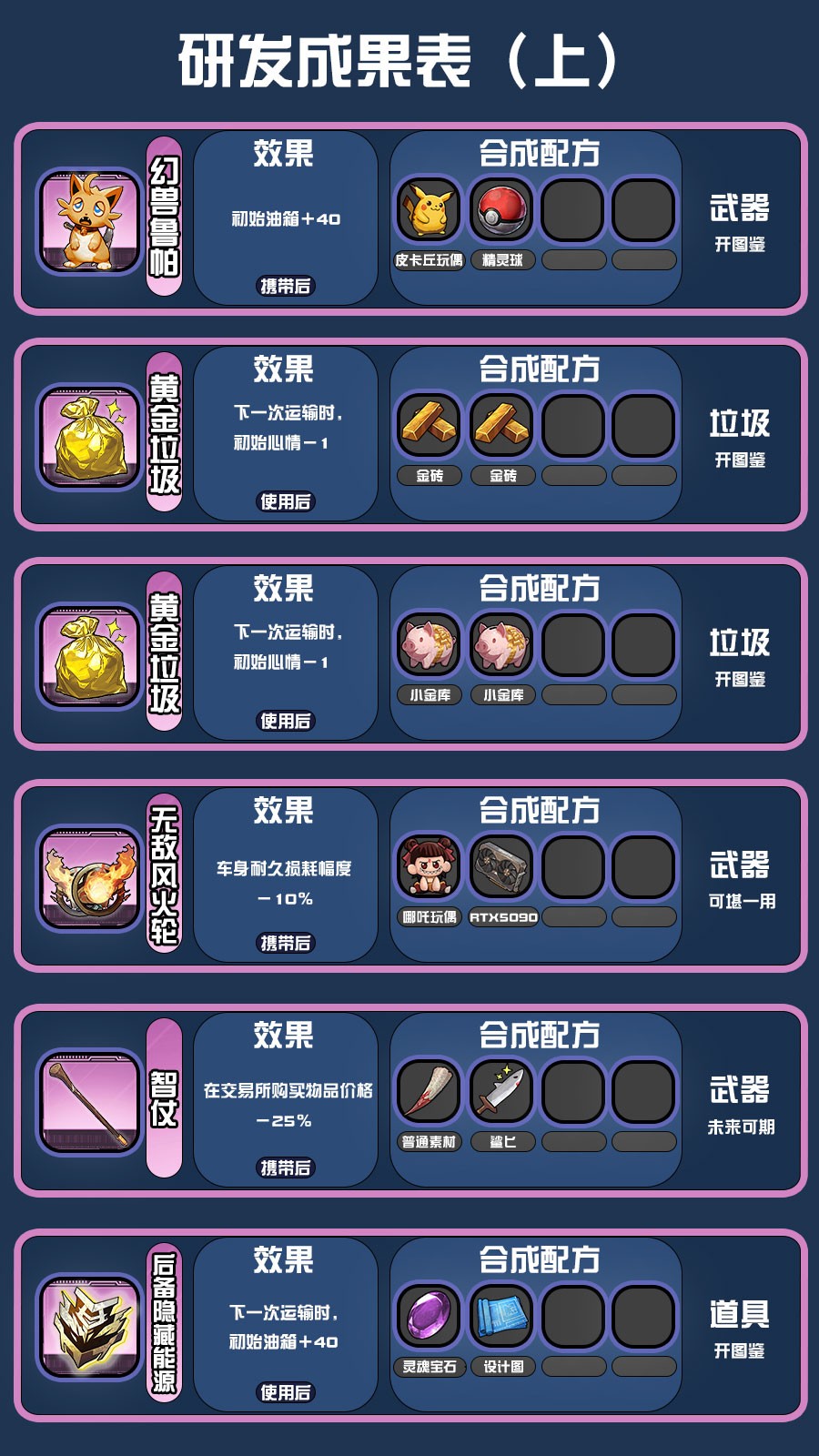 《我在末日送快递》研发配方攻略