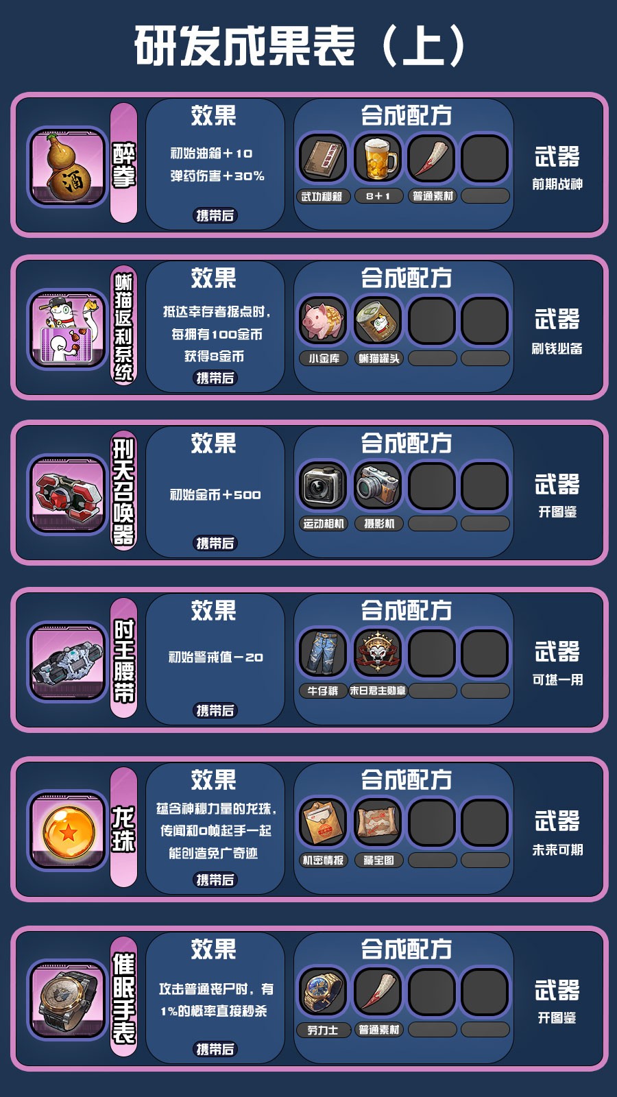 《我在末日送快递》研发配方攻略