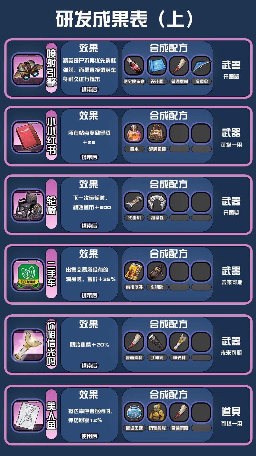 《我在末日送快递》研发配方攻略