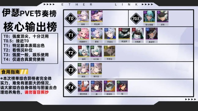 《伊瑟》全角色PVE节奏榜