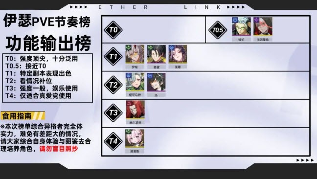 《伊瑟》全角色PVE节奏榜