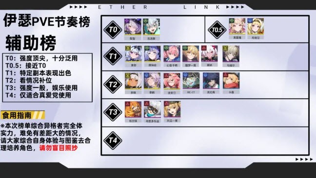 《伊瑟》全角色PVE节奏榜