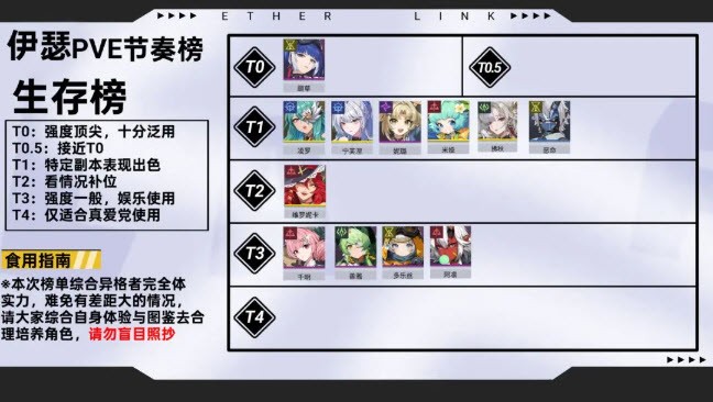 《伊瑟》全角色PVE节奏榜