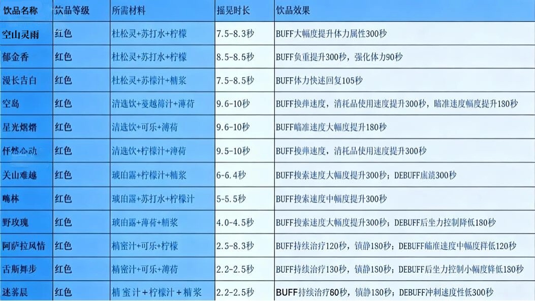 《三角洲行动》12款必囤超标饮品推荐