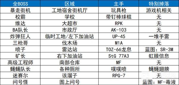 逃离鸭科夫手机版地图攻略